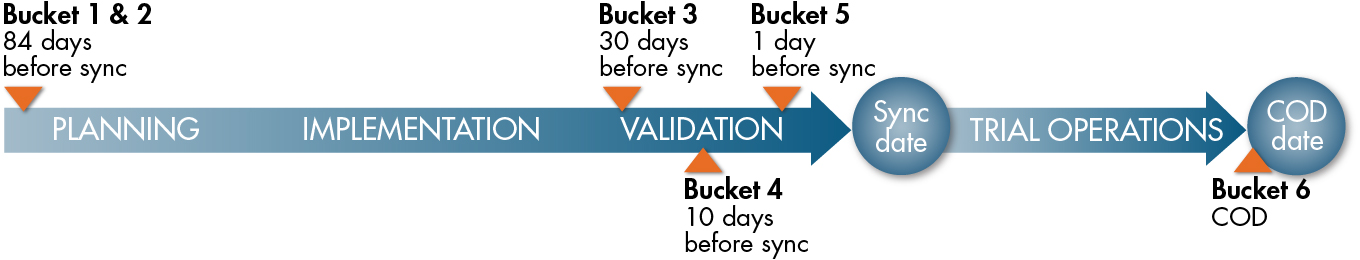 New Resource Interconnection Buckets