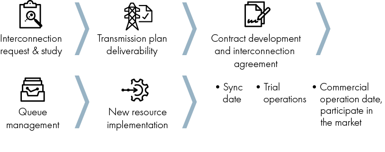 Interconnection generation process