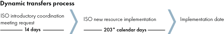 Dynamic transfers process