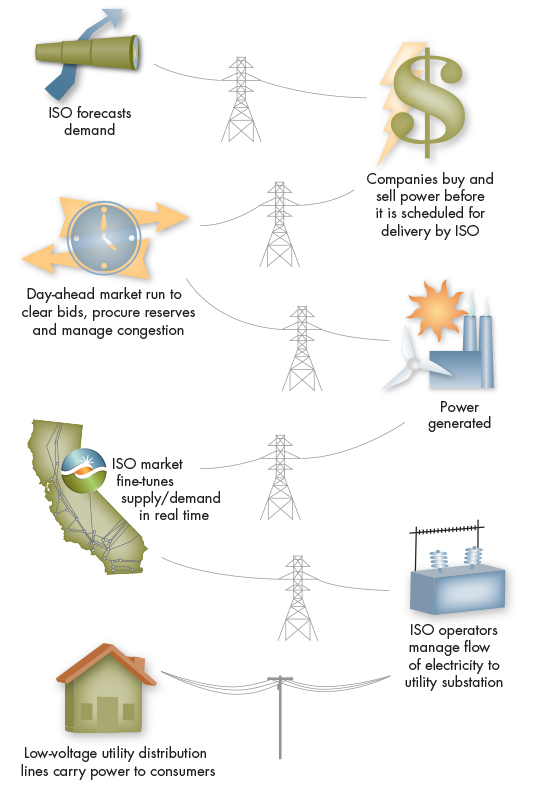 How power flows in California