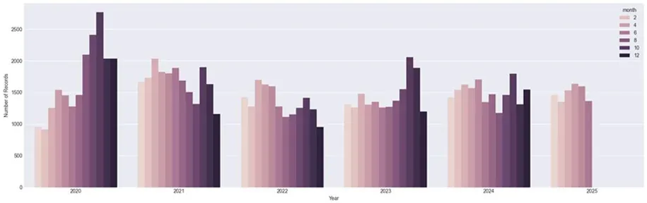 Figure 2. Number of records processed for the CAISO BA from 2020 - YTD 2025 with monthly breakdown