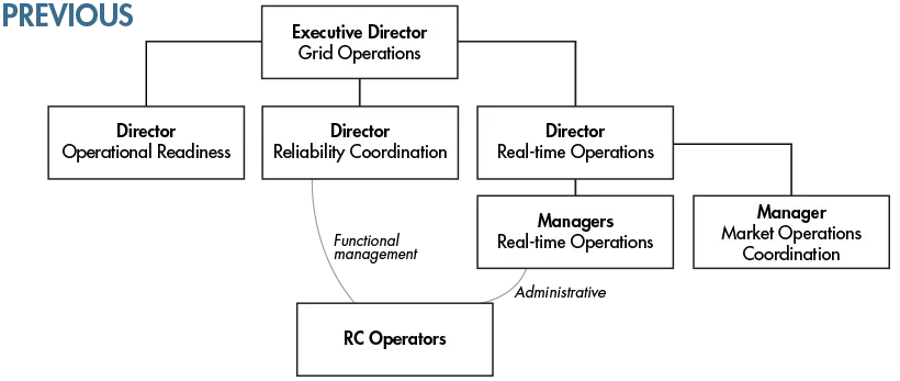 Previous Operations organizational chart.