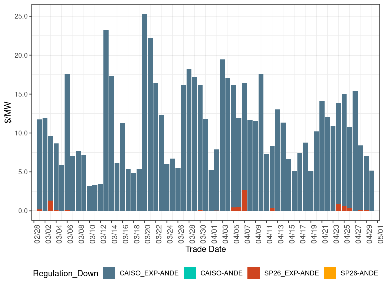 IFM (Day-Ahead) Regulation Down (RASSP)