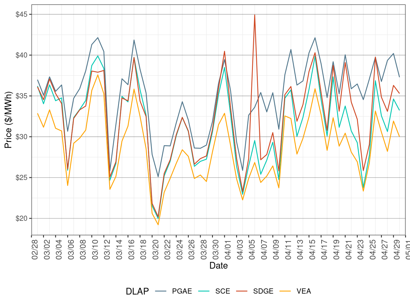 Day-Ahead Simple Average LAP Prices (All Hours)