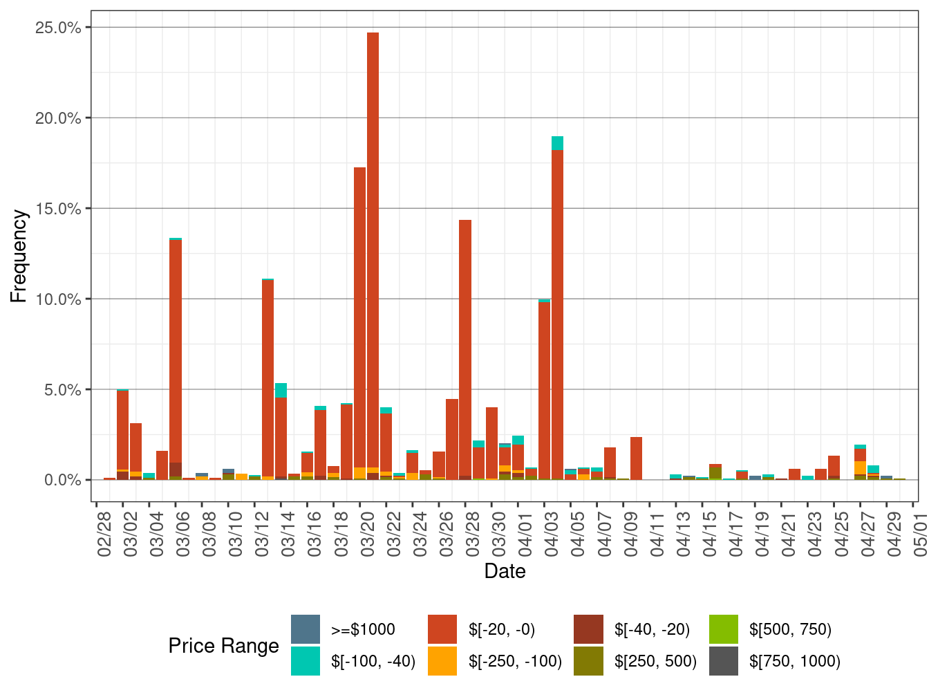Daily Frequency of EIM LAP Positive Price Spikes and Negative Prices in FMM