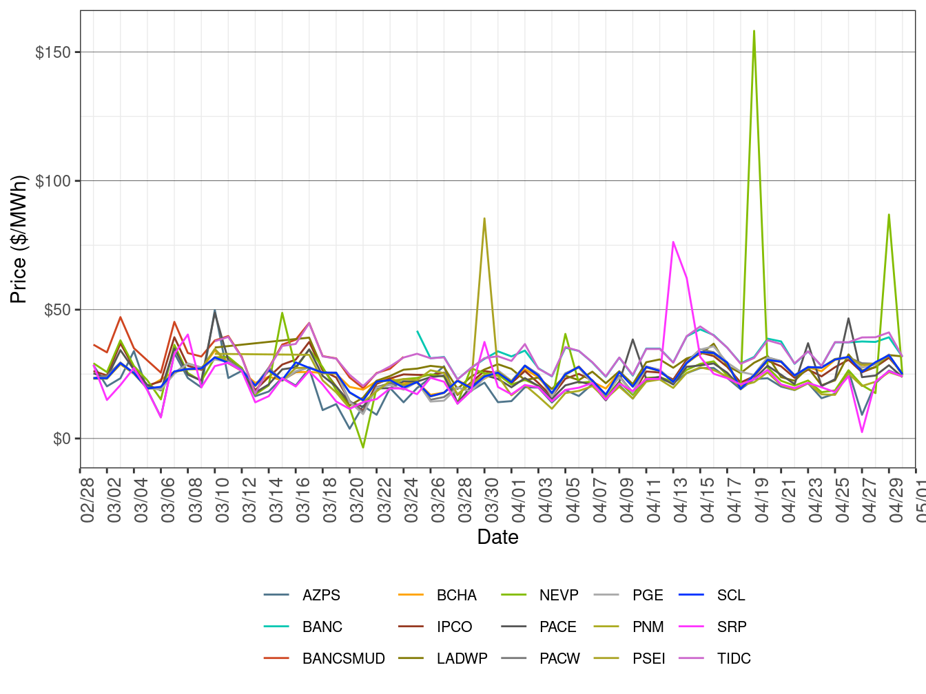 EIM Simple Average LAP Prices (All Hours) in RTD