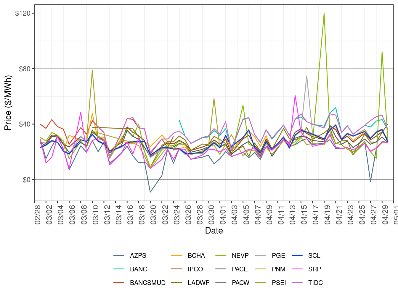EIM Simple Average LAP Prices (On-Peak Hours) in FMM