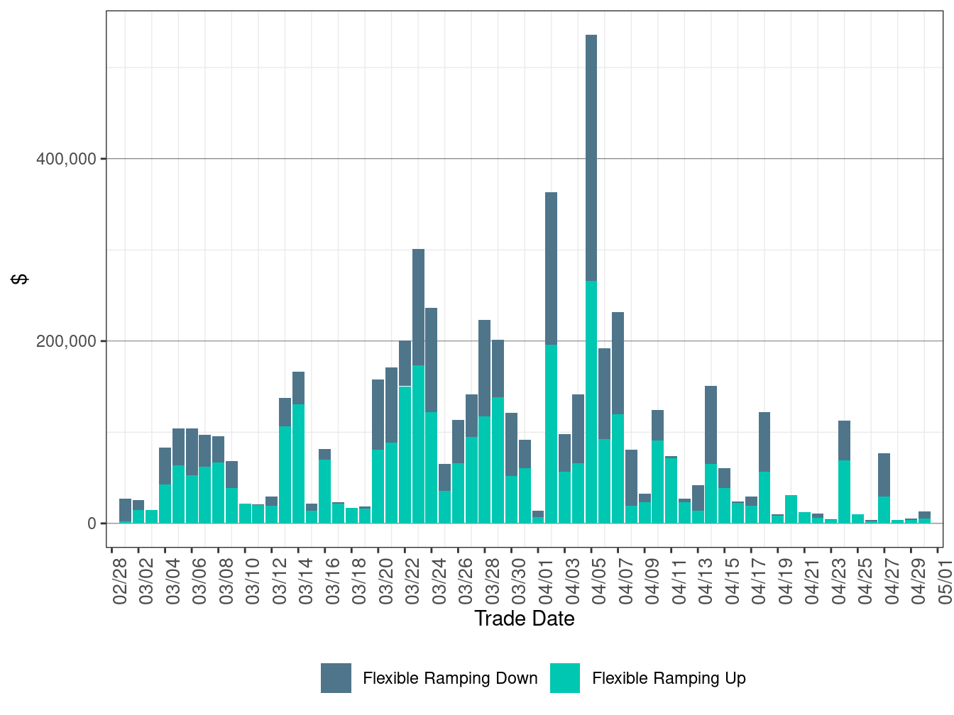 Flexible Ramping Up/down Uncertainty Payment