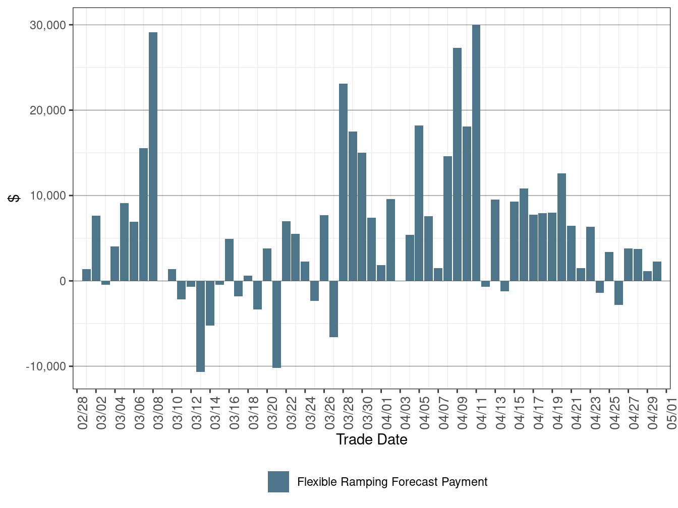 Flexible Ramping Forecast Payment