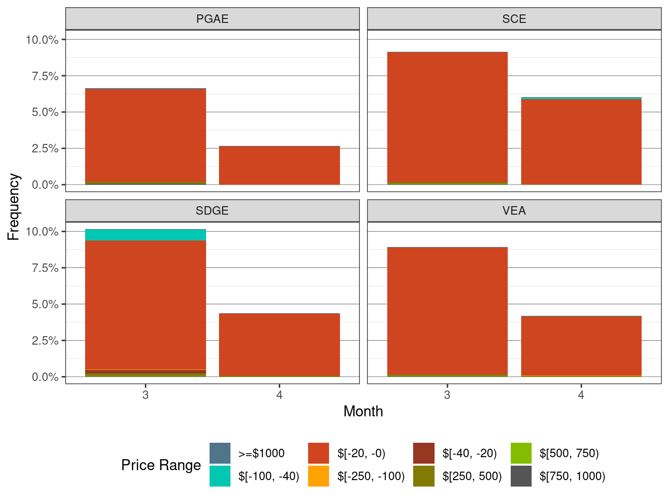 Frequency of RTD LAP Price Spikes and Negative Prices