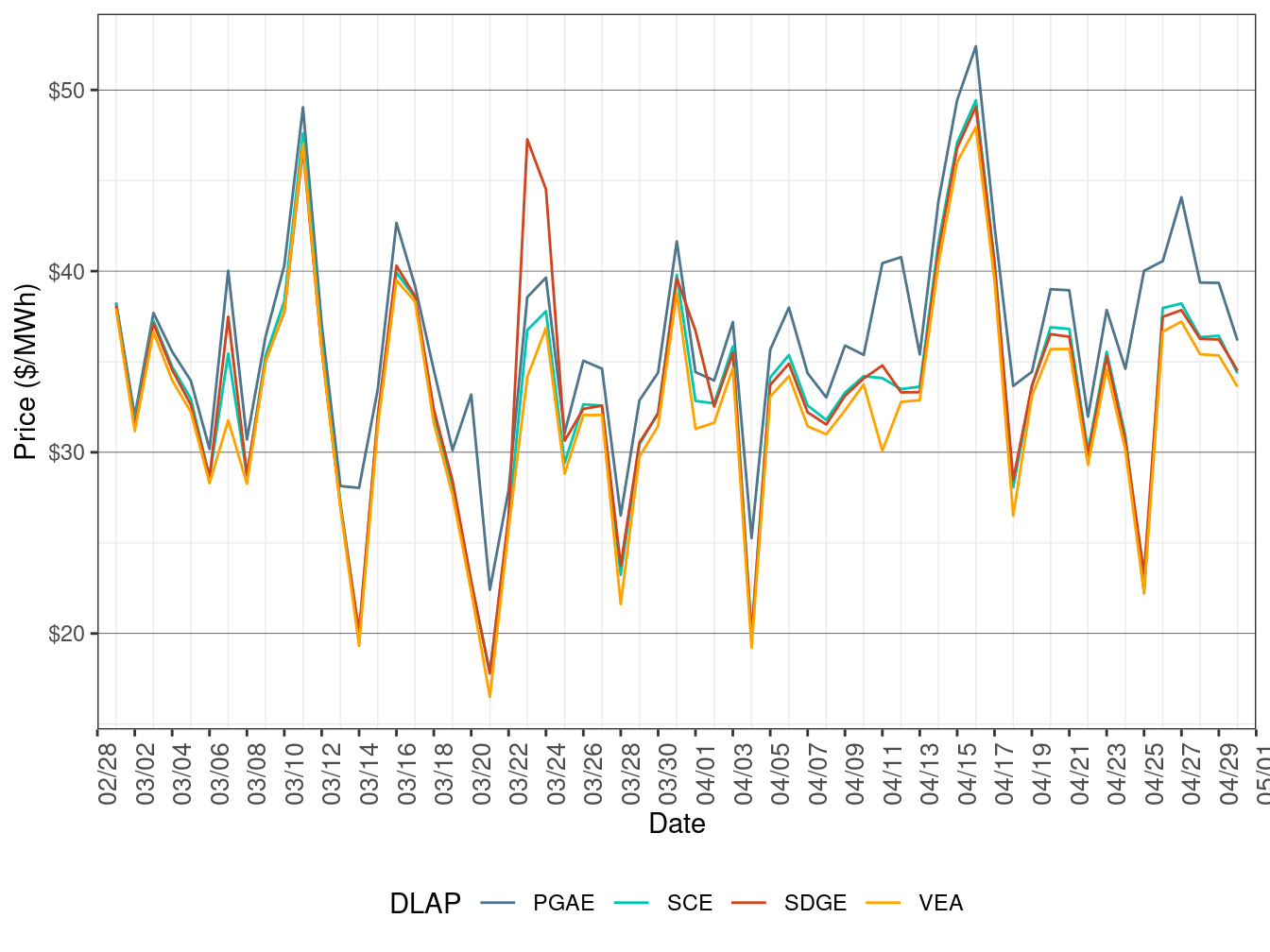 FMM Simple Average LAP Prices (Off-Peak Hours)