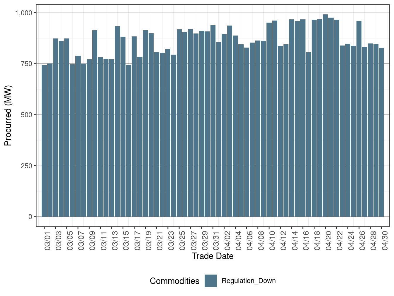 IFM (Day-Ahead) Regulation Down Procurement