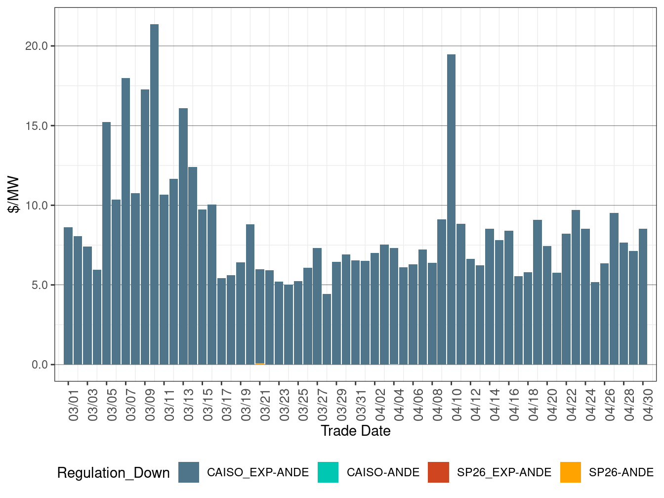 IFM (Day-Ahead) Regulation Down (RASSP)