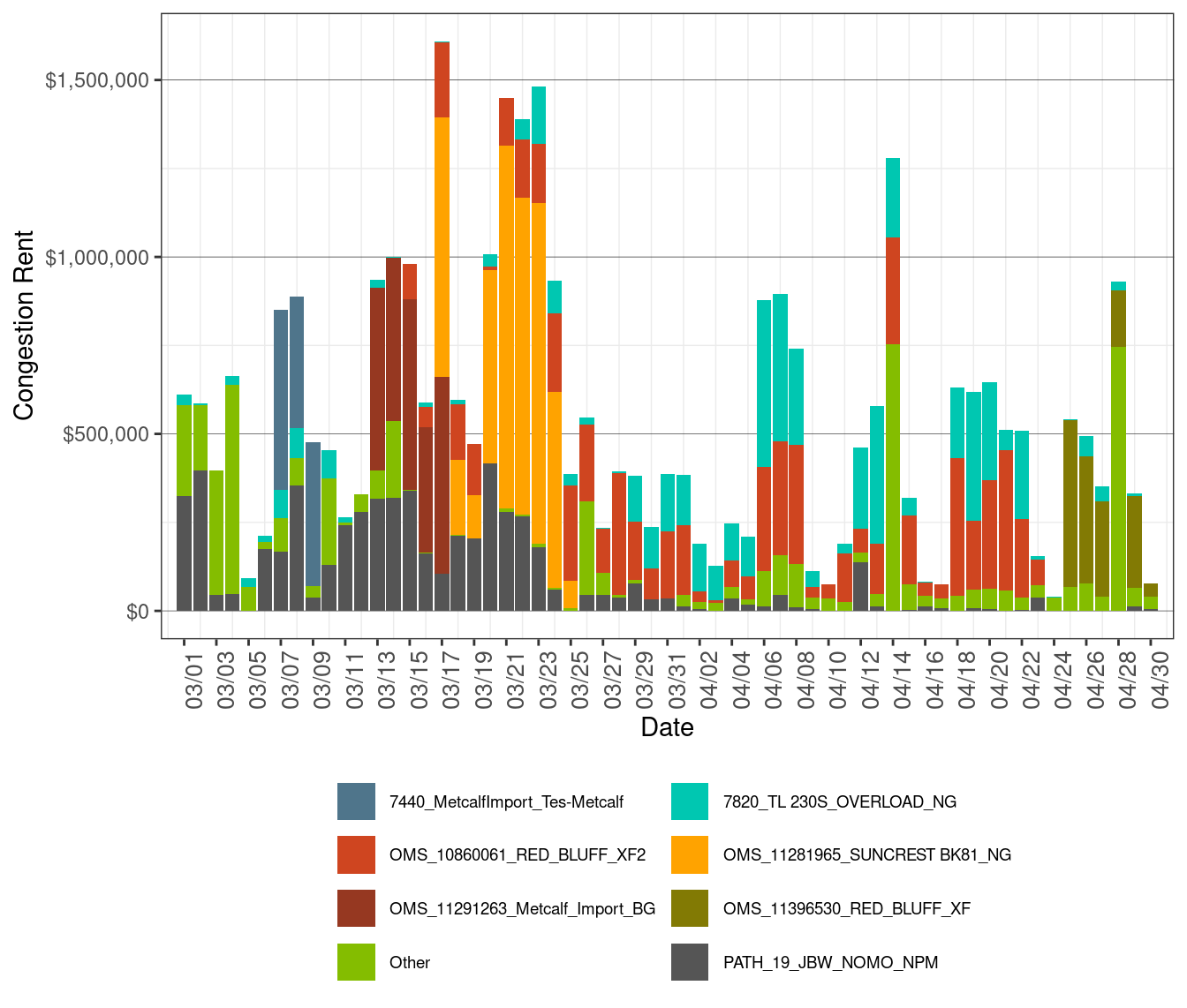 IFM (Day-Ahead) Daily Congestion Rents by Nomogram