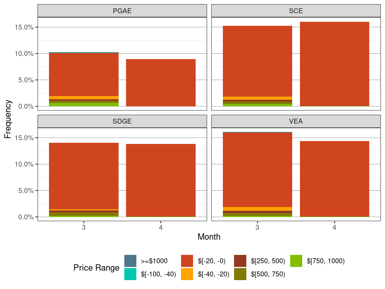 Frequency of RTD LAP Price Spikes and Negative Prices