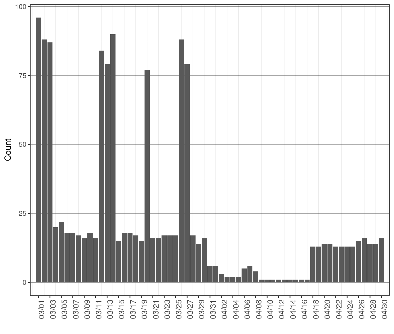 Daily Count of MOC Units