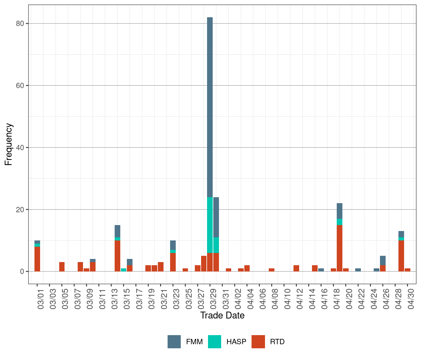 Frequency of Market Disruption
