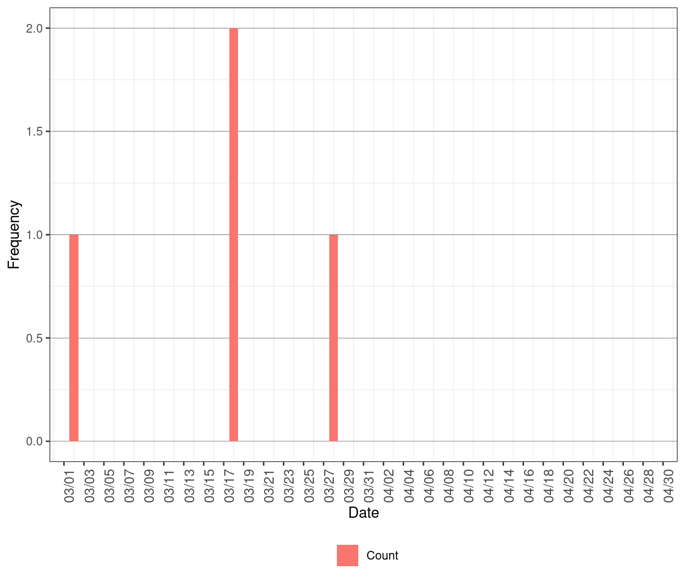 Frequency of Shortage