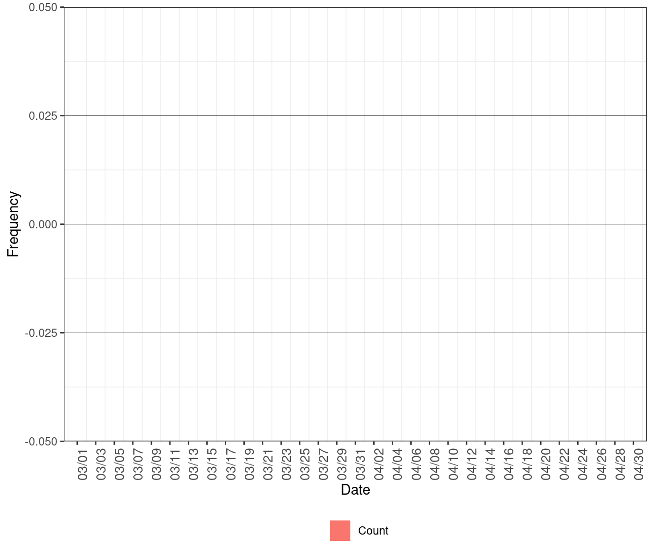 Frequency of Excess