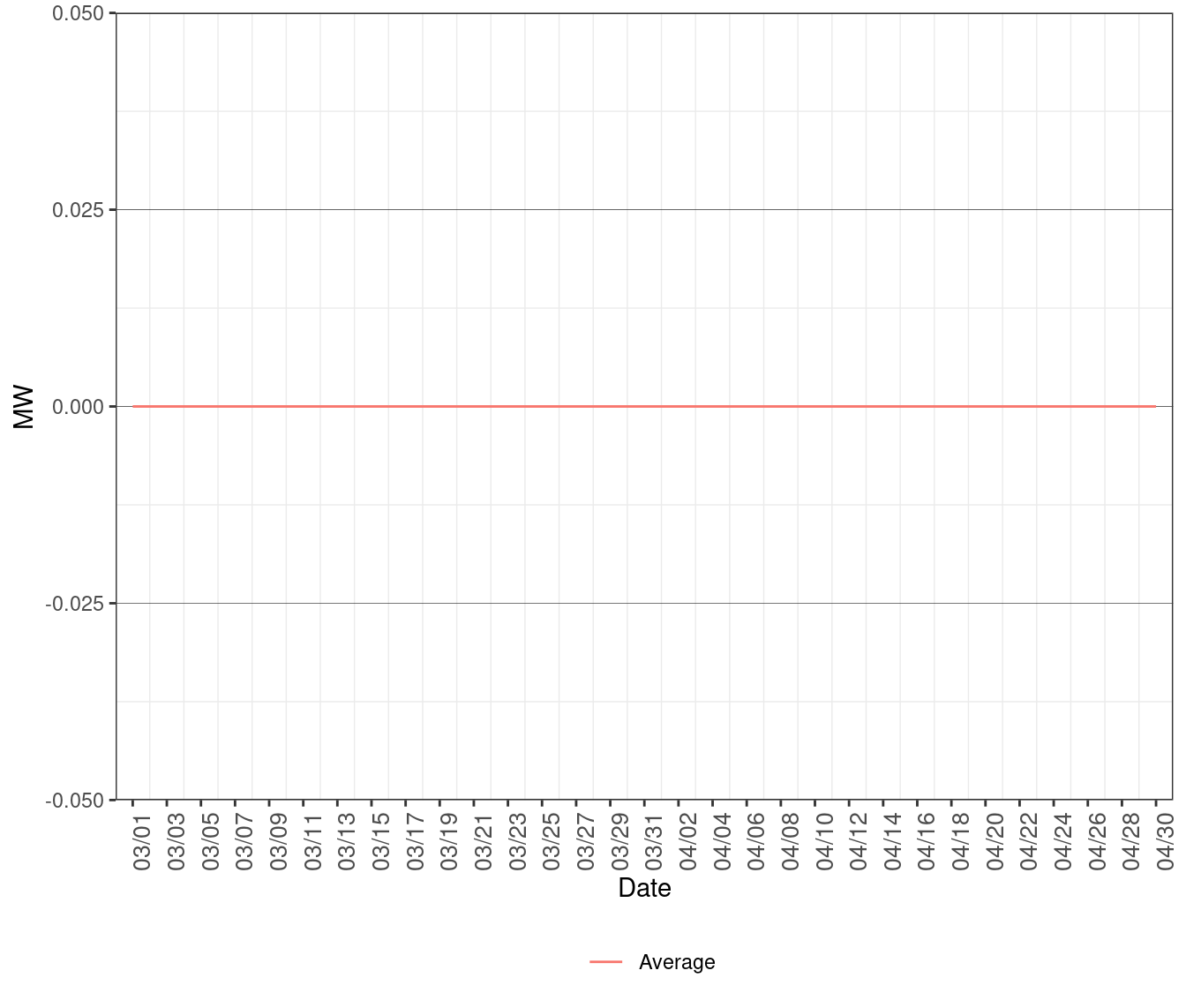 Average MW of Excess