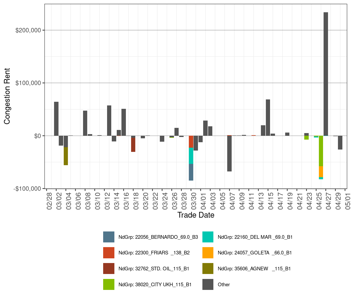 IFM (Day-Ahead) Daily Congestion Rents by Nodal Group Constraints