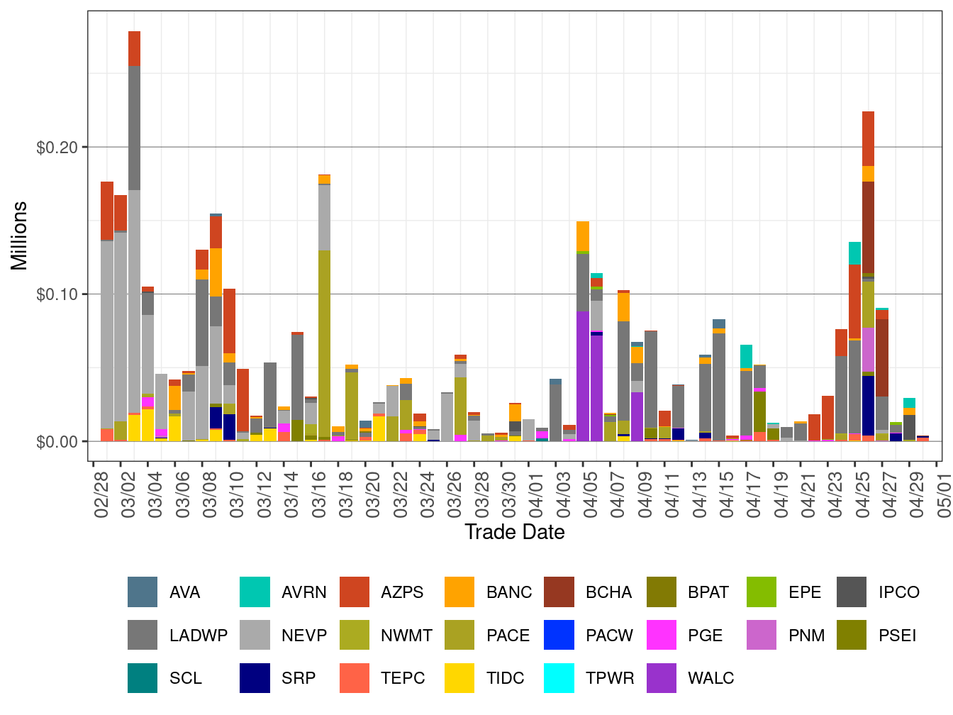 WEIM Bid Cost Recovery by Area
