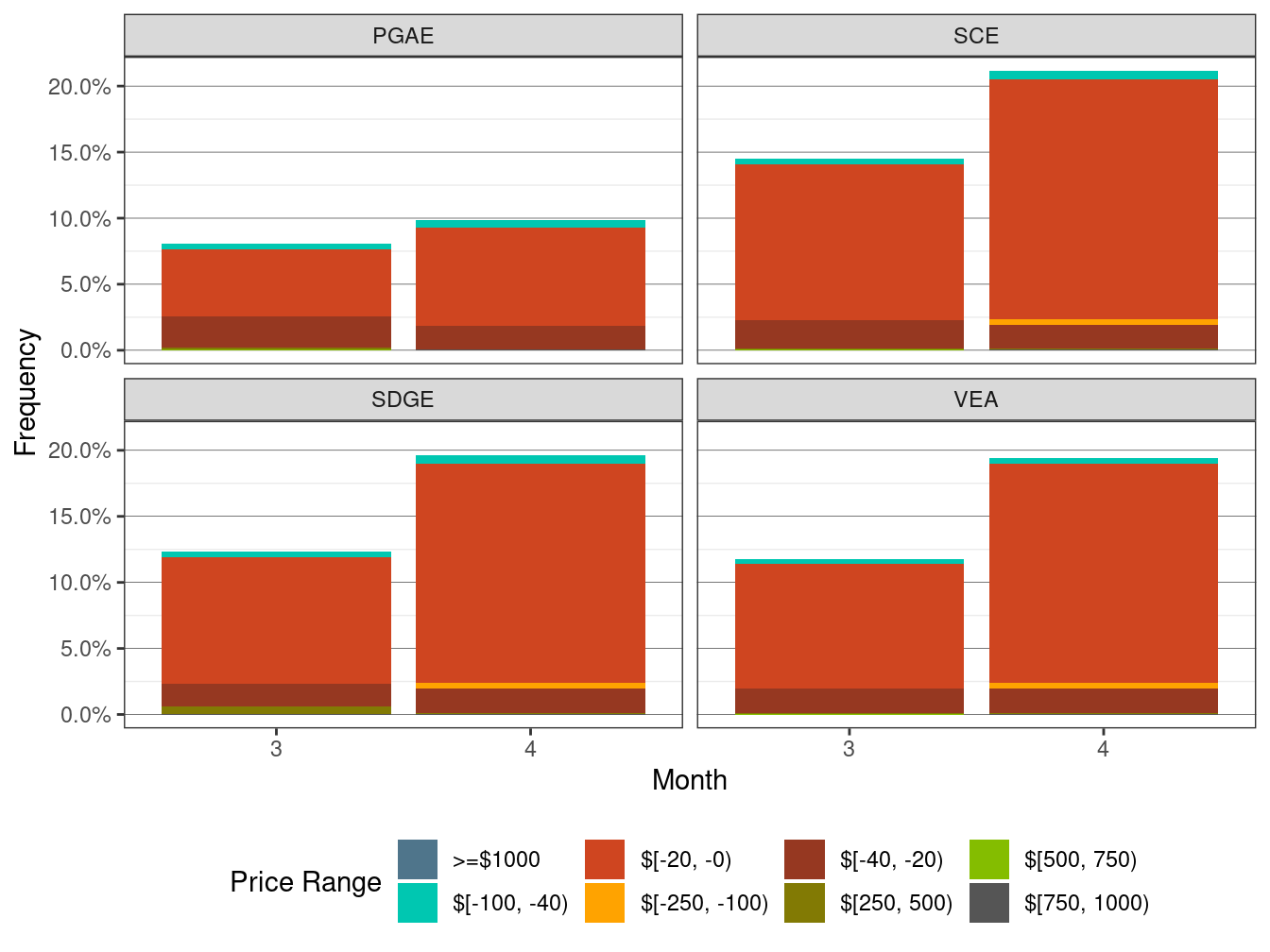 Frequency of RTD LAP Price Spikes and Negative Prices