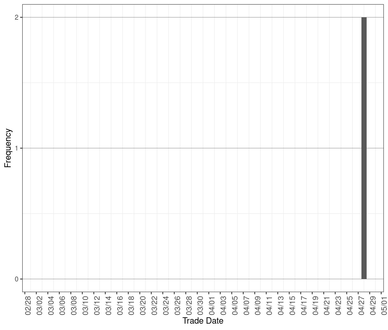 Frequency of RTD Intervals with Shortage