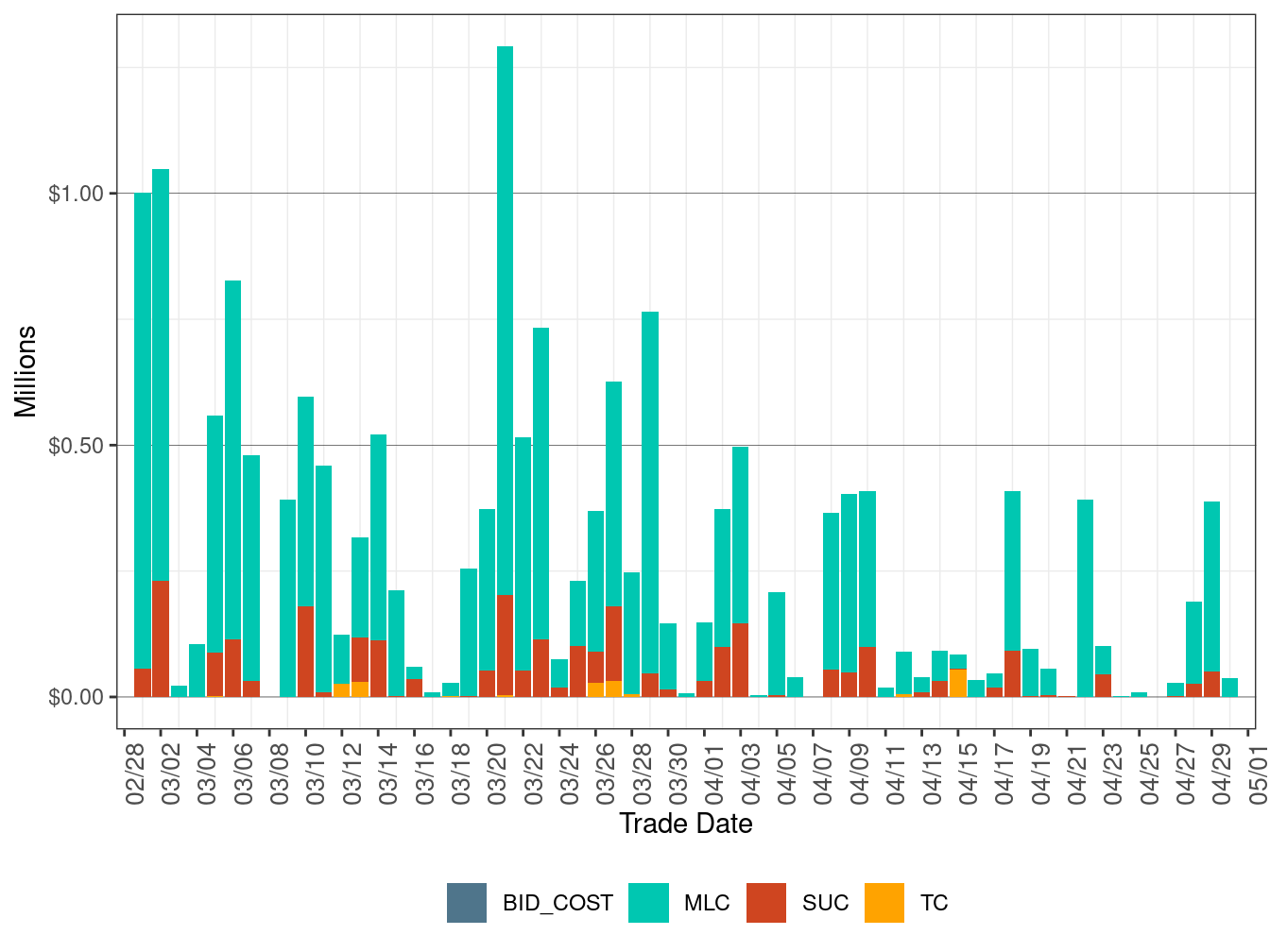 BCR Allocation in RUC by Cost Component