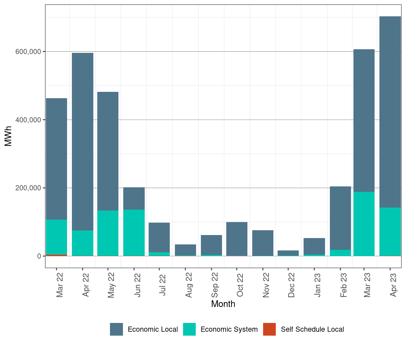 Renewable Curtailment by Reason