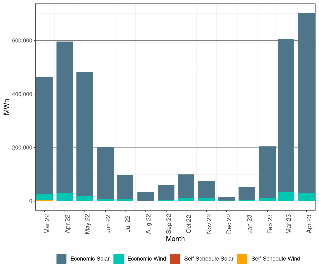 Renewable Curtailment by Resource Type