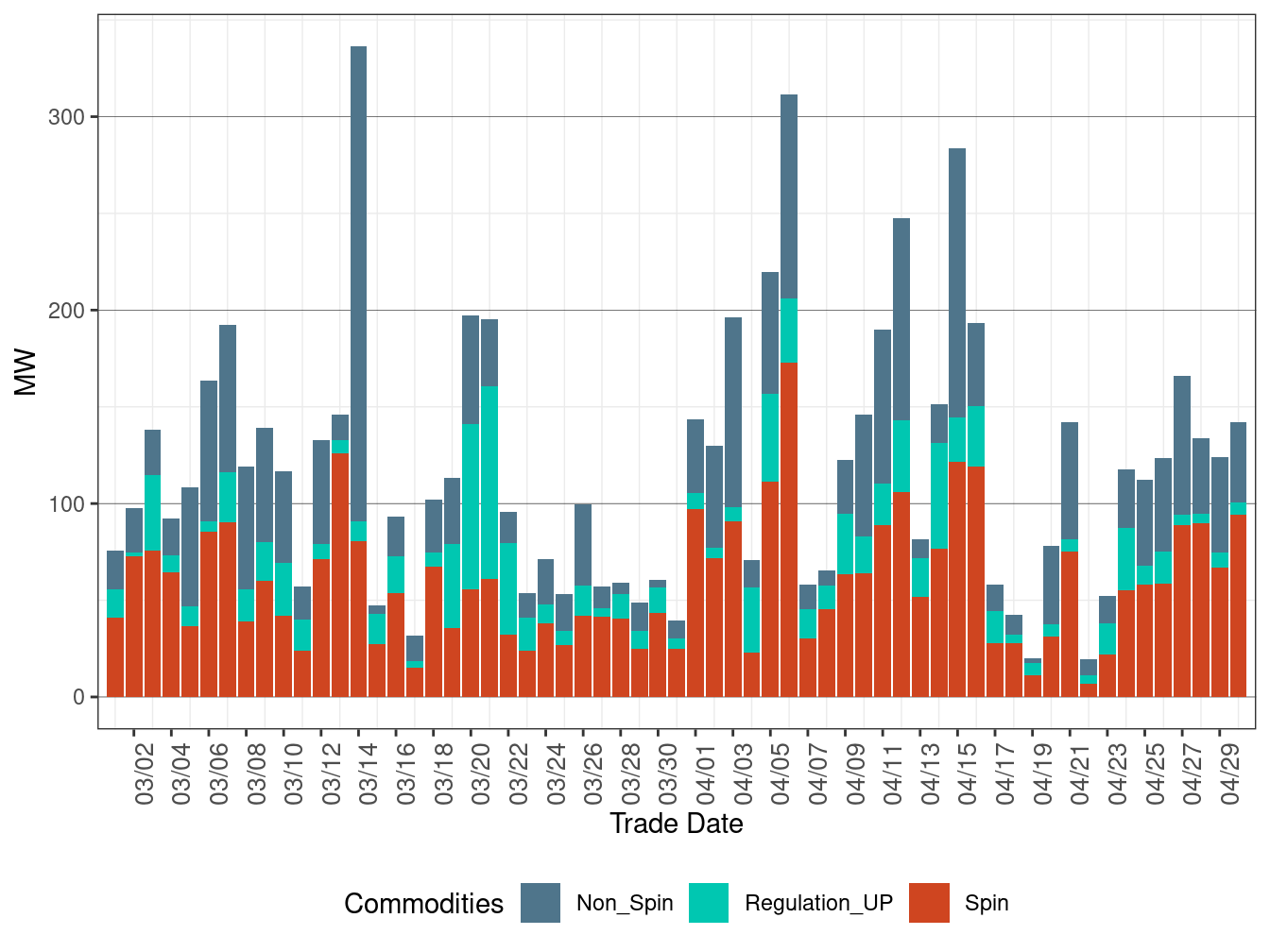 Real-Time (FMM) Average Upward Ancillary Services Procurement