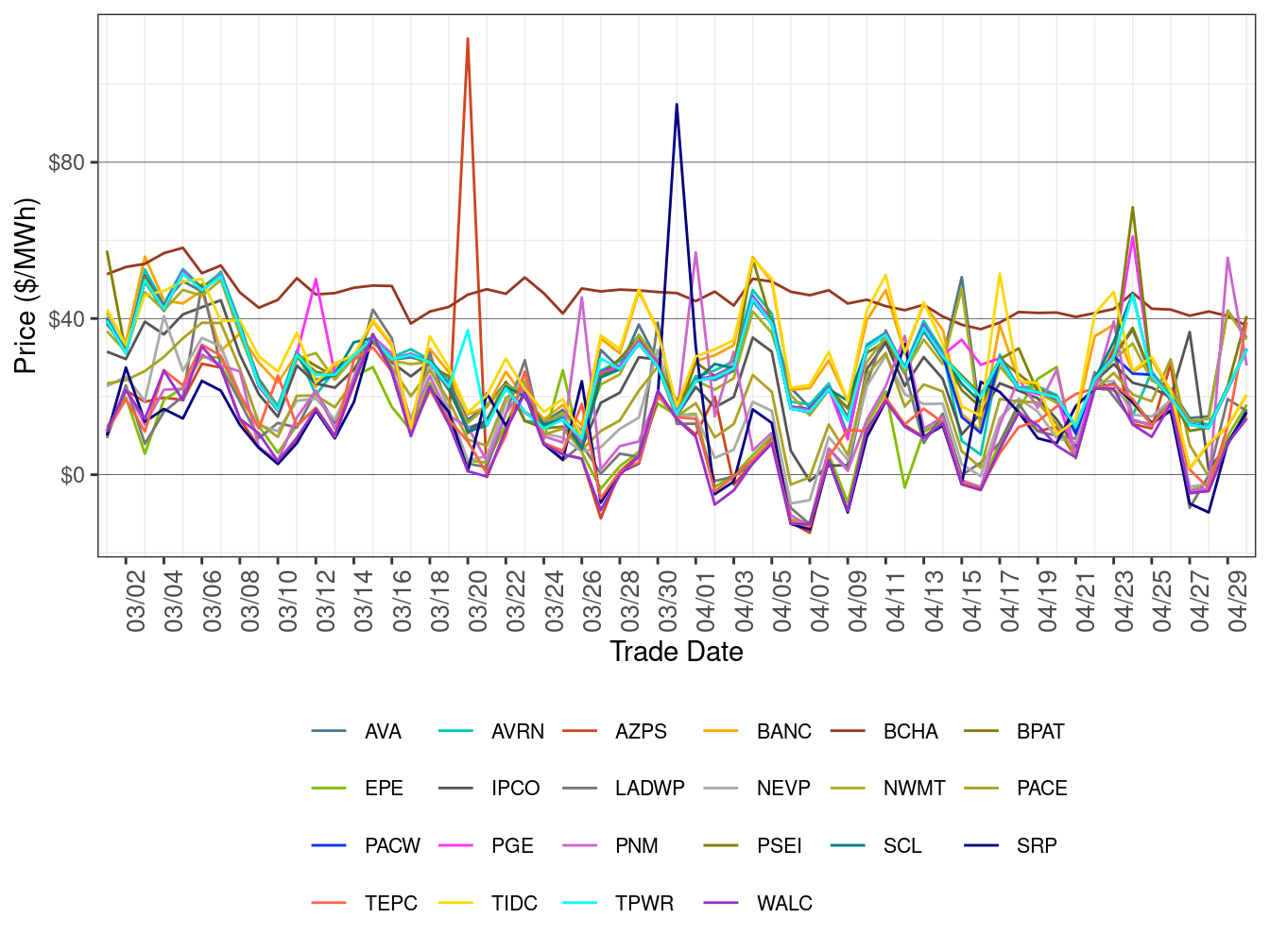 WEIM Simple Average LAP Prices (All Hours) in RTD