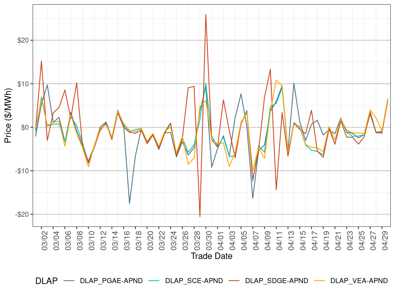 Daily DLAP Price Difference (Off-Peak Hours)