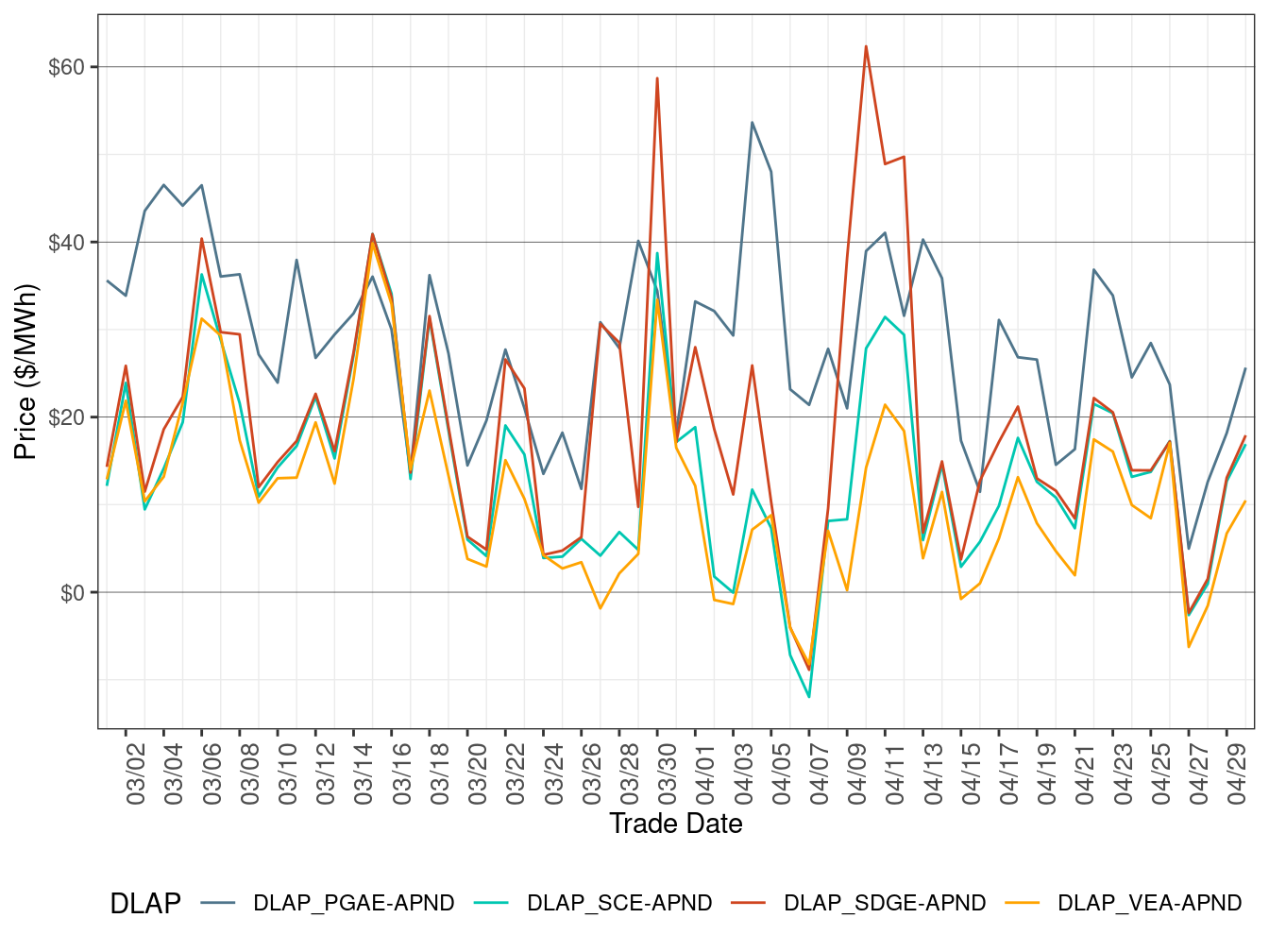 FMM Simple Average DLAP Prices (All Hours)