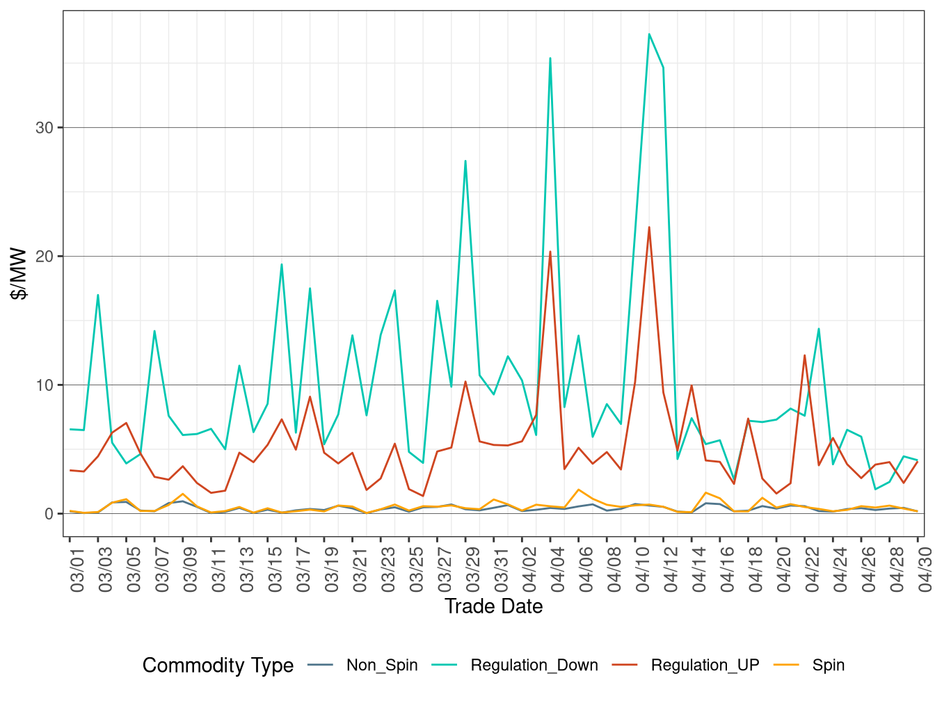 FMM (Real-Time) Ancillary Service Average Price