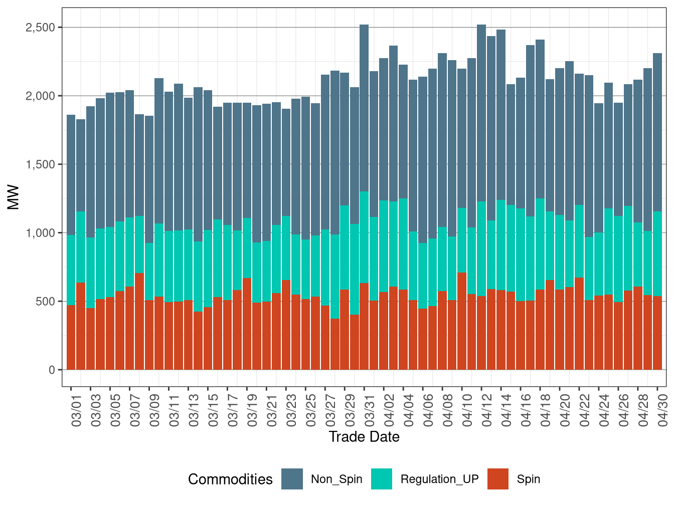 IFM (Day-Ahead) Average Upward Ancillary Services Procurement