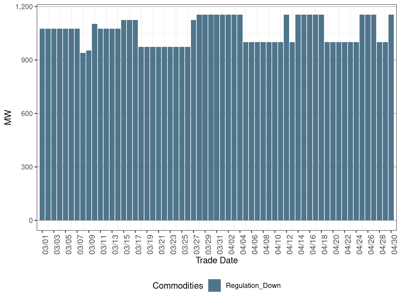IFM (Day-Ahead) Average Regulation Down Procurement