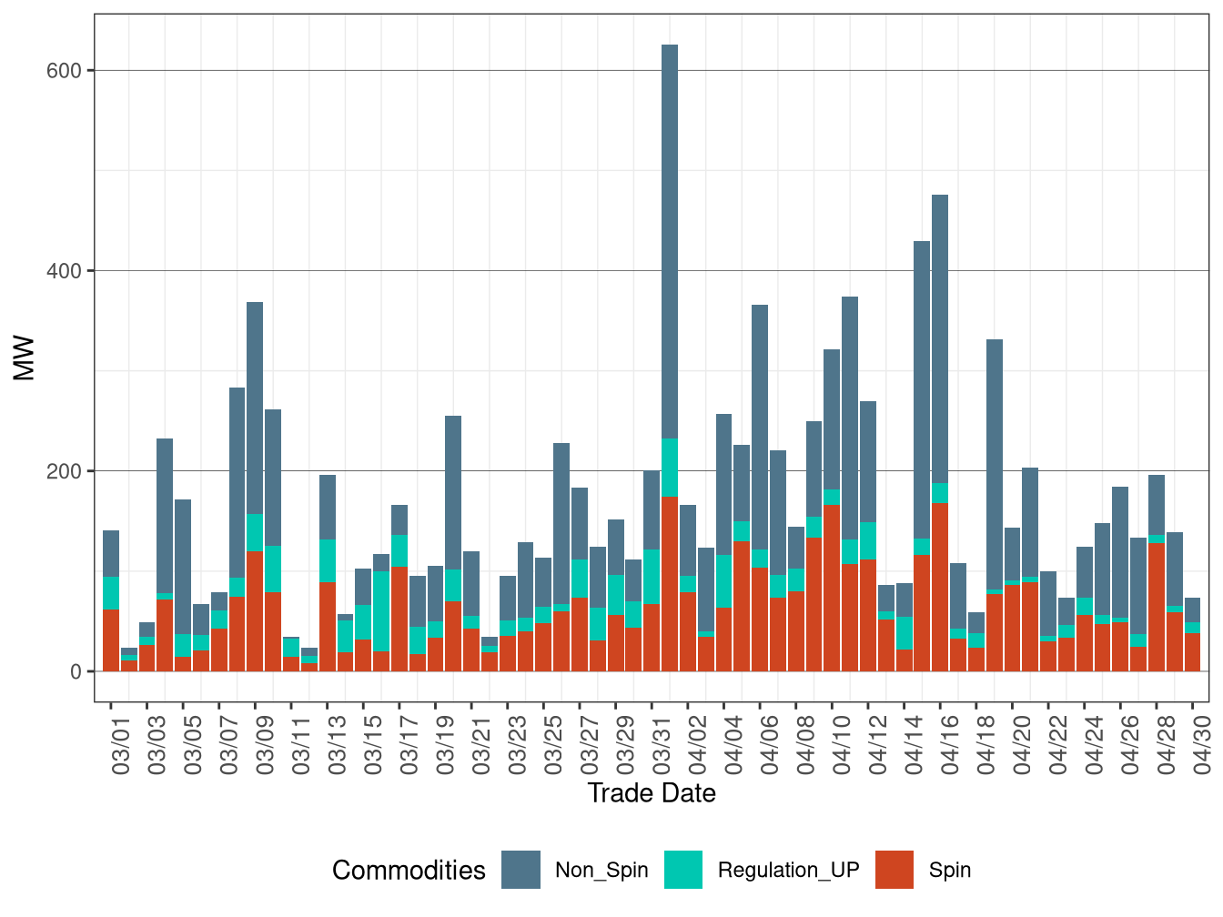 Real-Time (FMM) Average Upward Ancillary Services Procurement