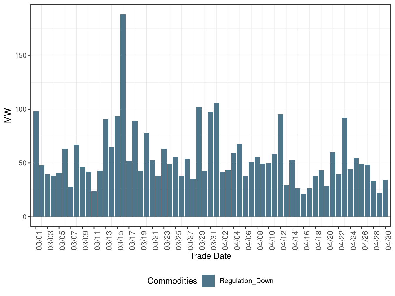 Real-Time (FMM) Average Downward Ancillary Services Procurement