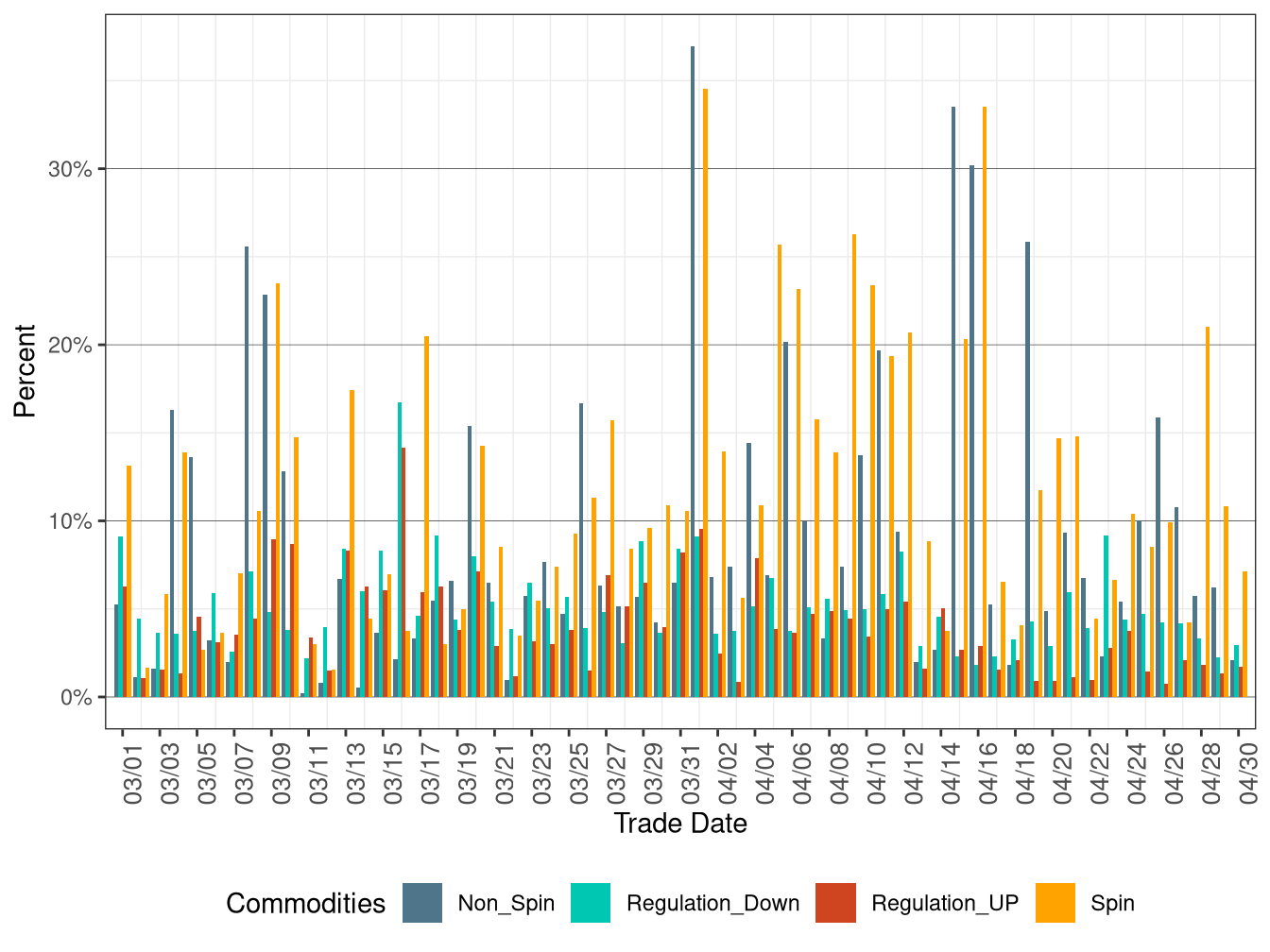 Proportion of Real-Time Procurement as Percentage of Day-Ahead Requirement