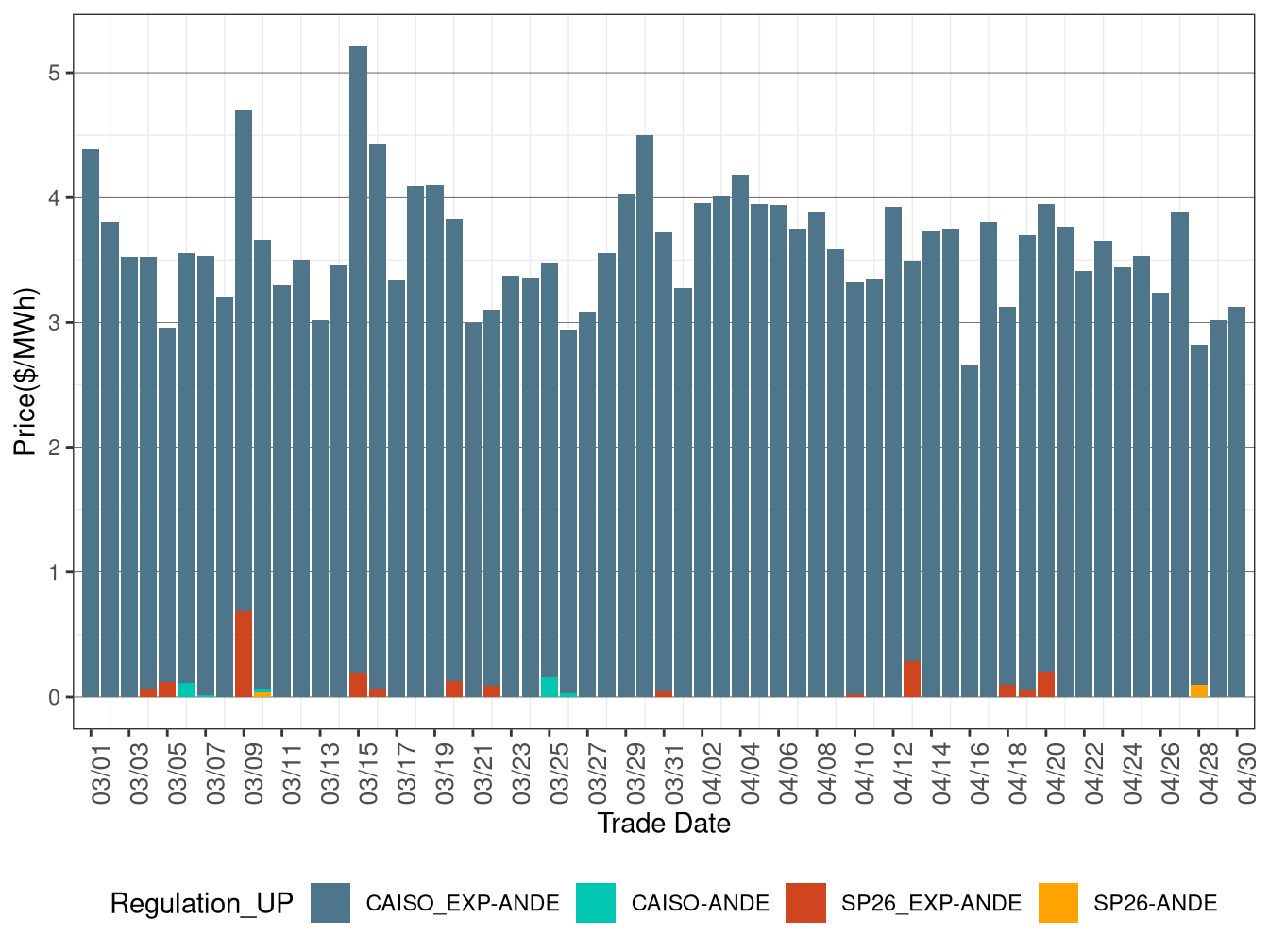 IFM (Day-Ahead) Average Regulation Up RASSP