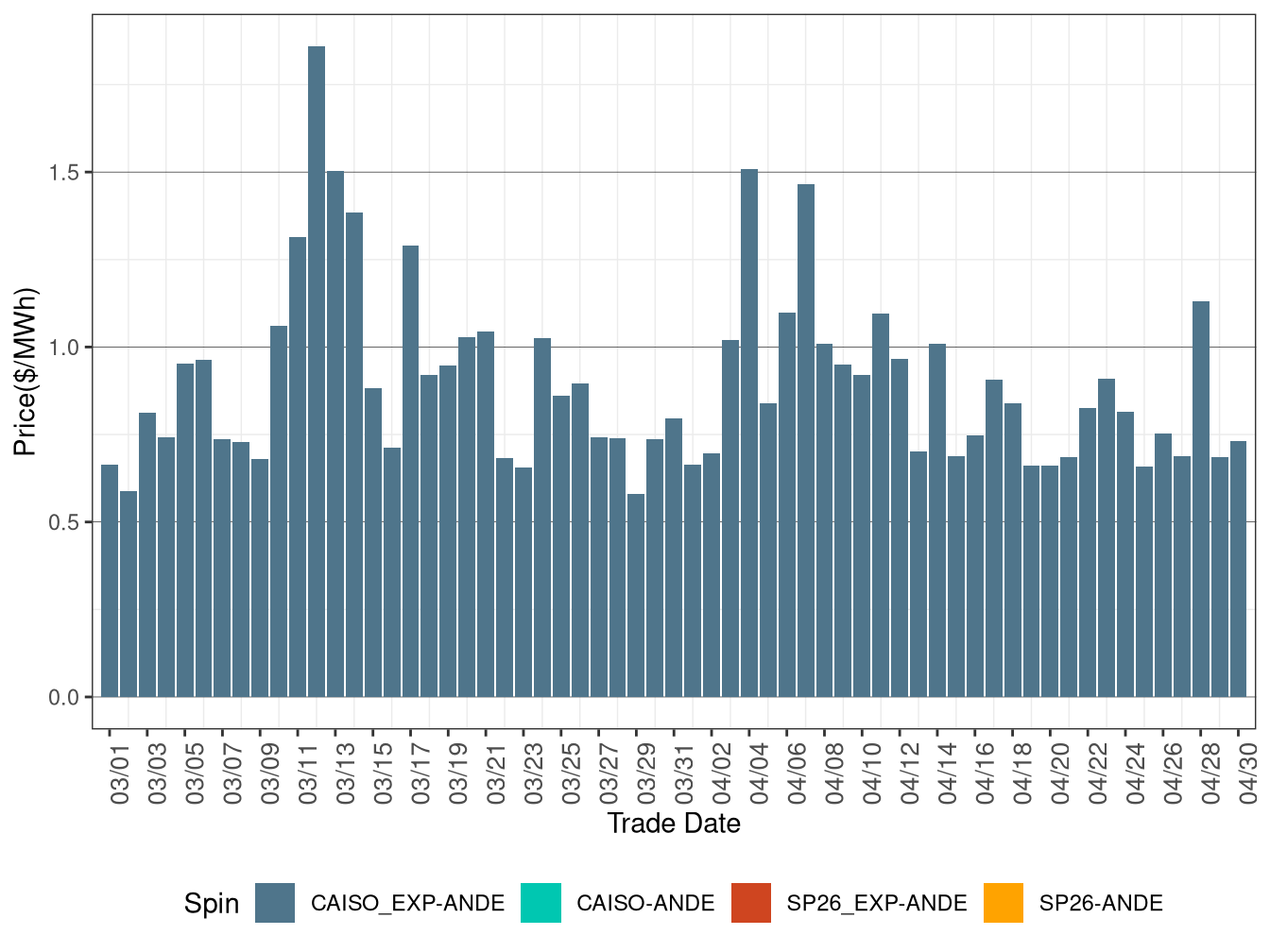IFM (Day-Ahead) Average Spinning Reserve RASSP