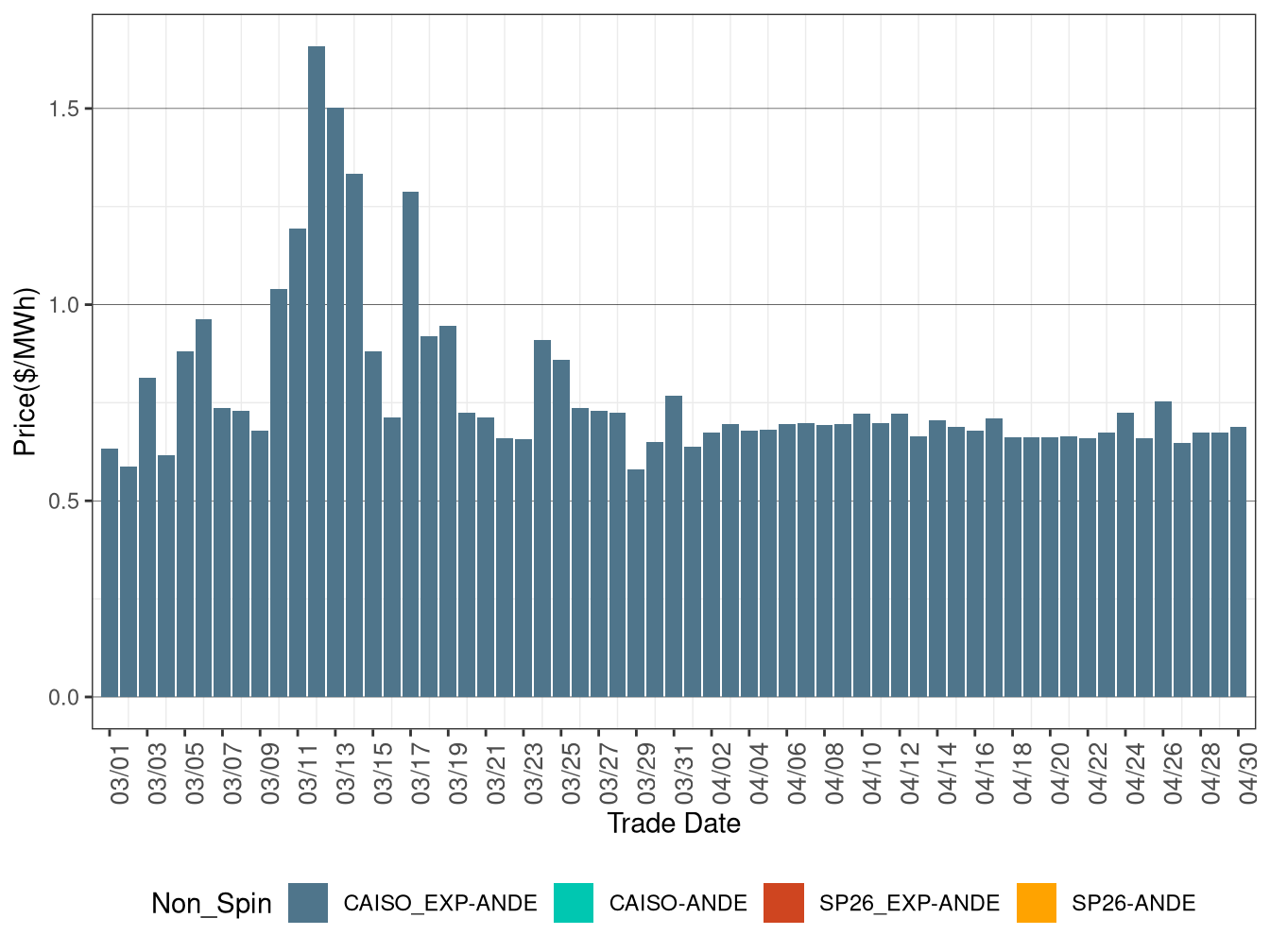 IFM (Day-Ahead) Average Non-Spinning Reserve RASS)