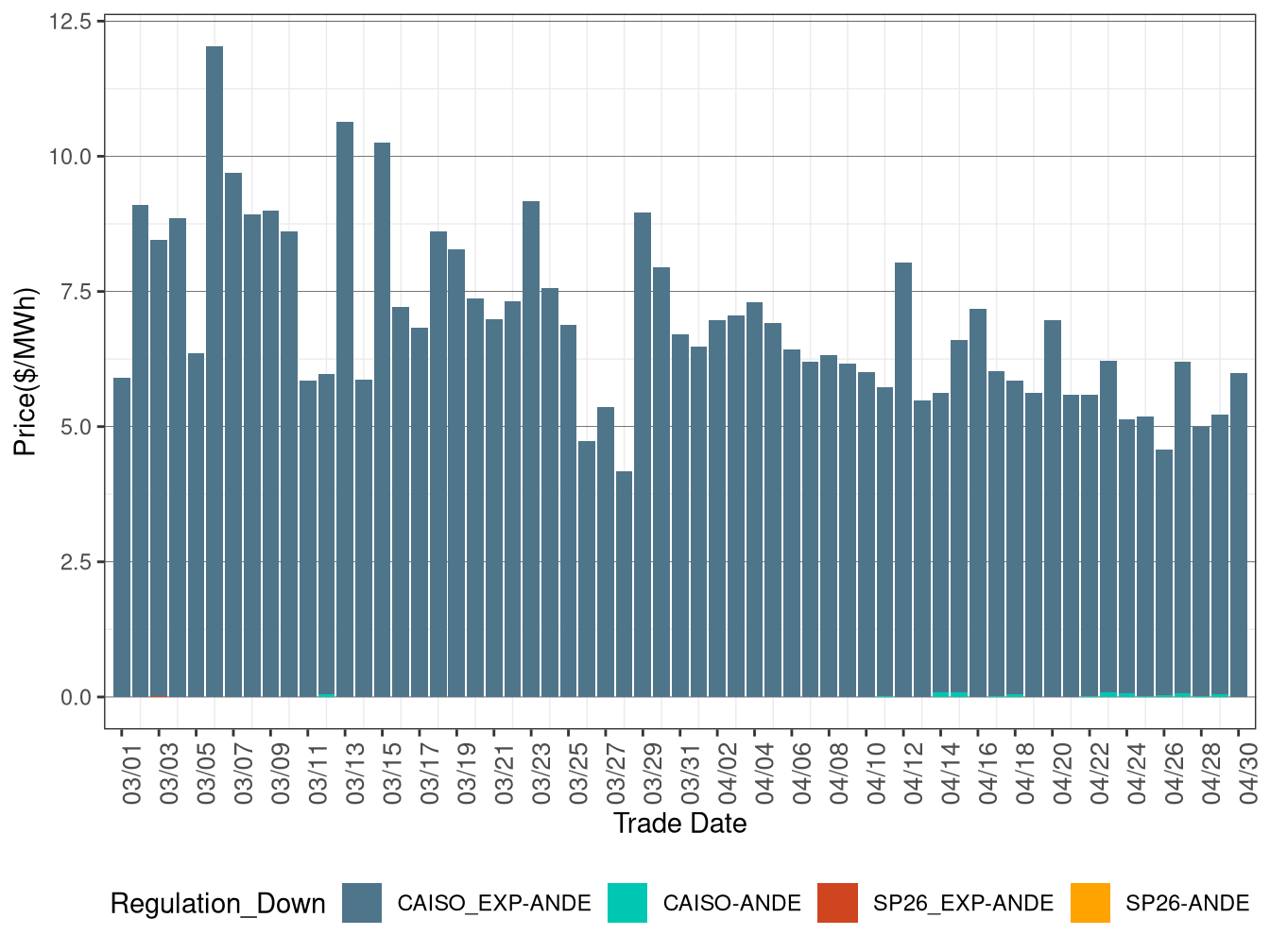 IFM (Day-Ahead) Average Regulation Down RASSP