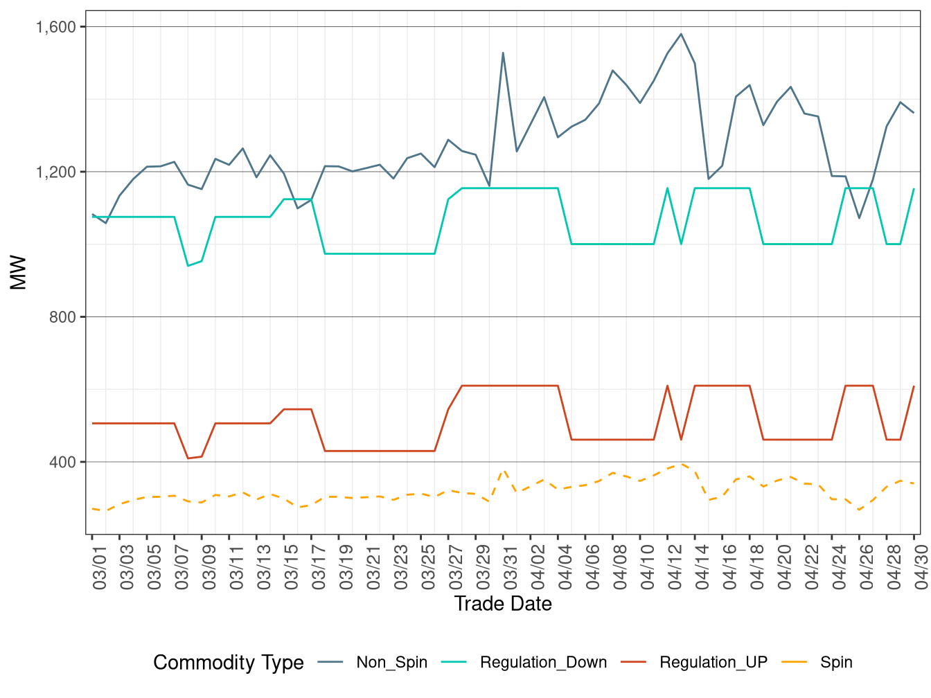 IFM (Day-Ahead) Average Ancillary Services Requirement