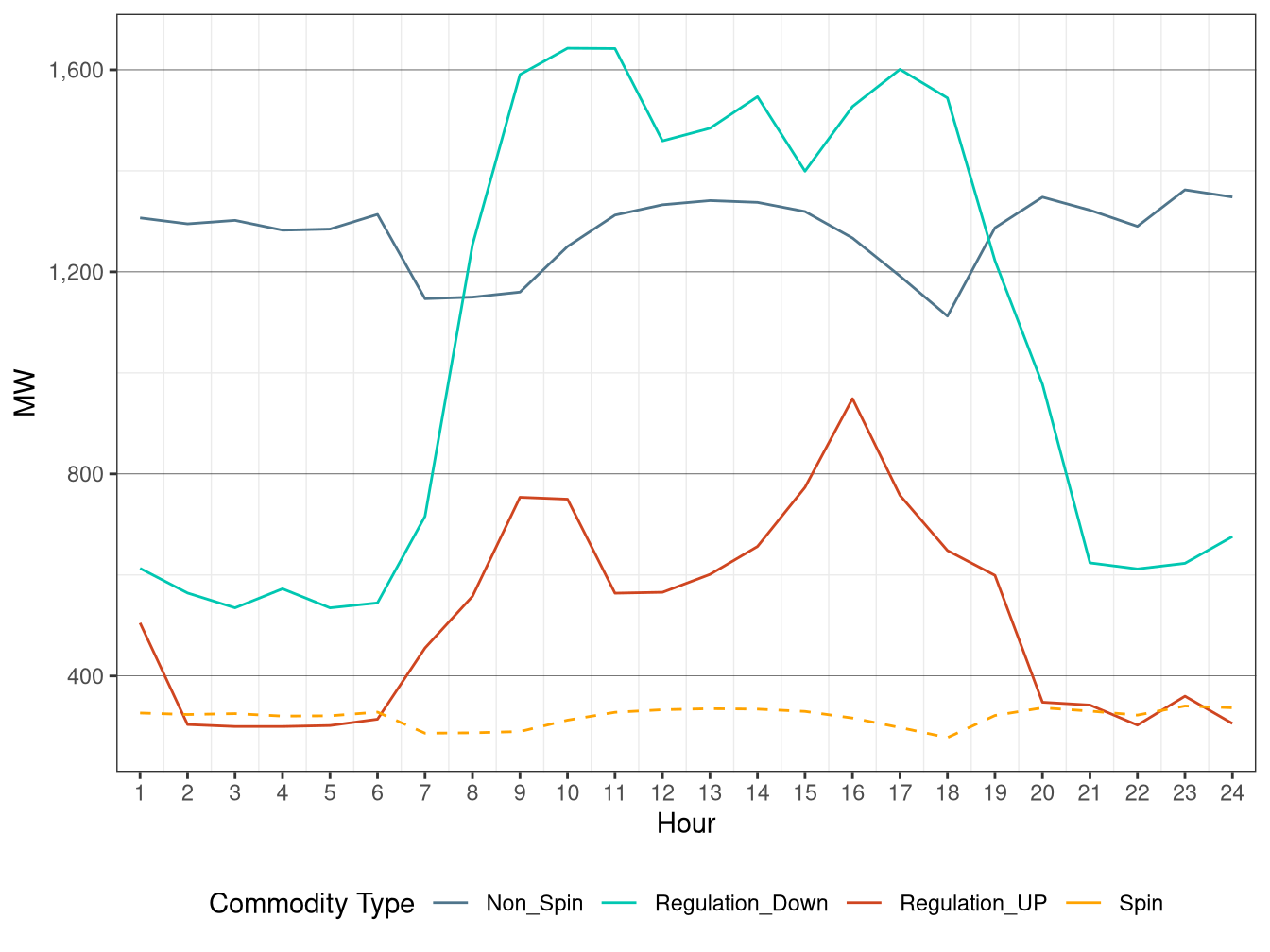 IFM (Day-Ahead) Hourly Average Regulation Requirement