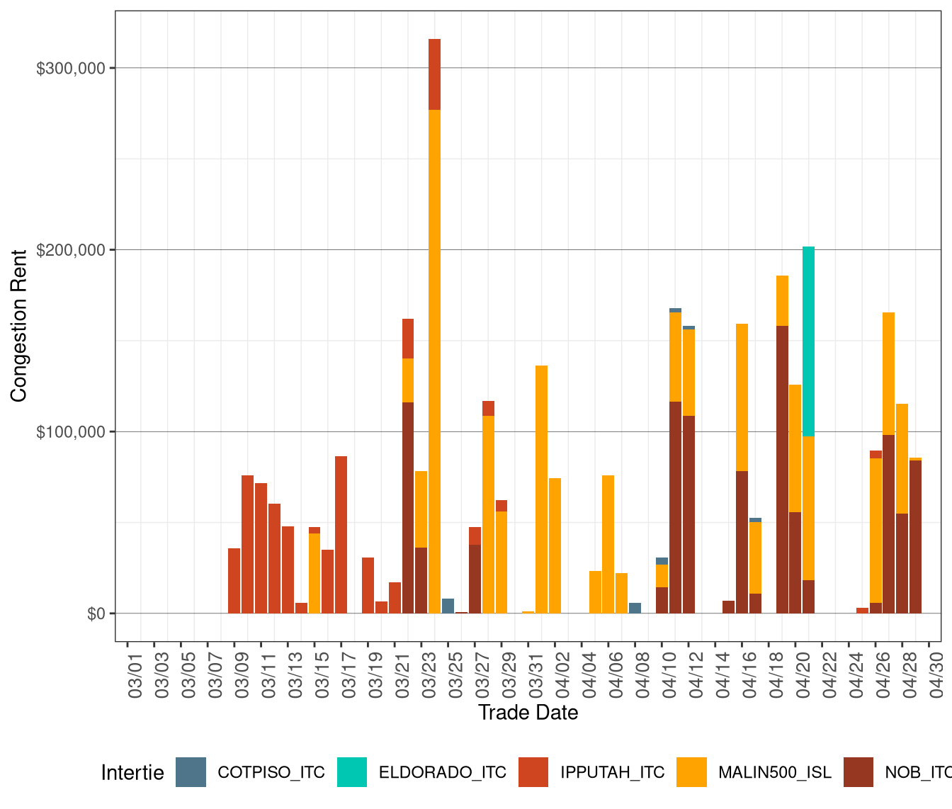 IFM (Day-Ahead) Congestion Rents by Intertie
