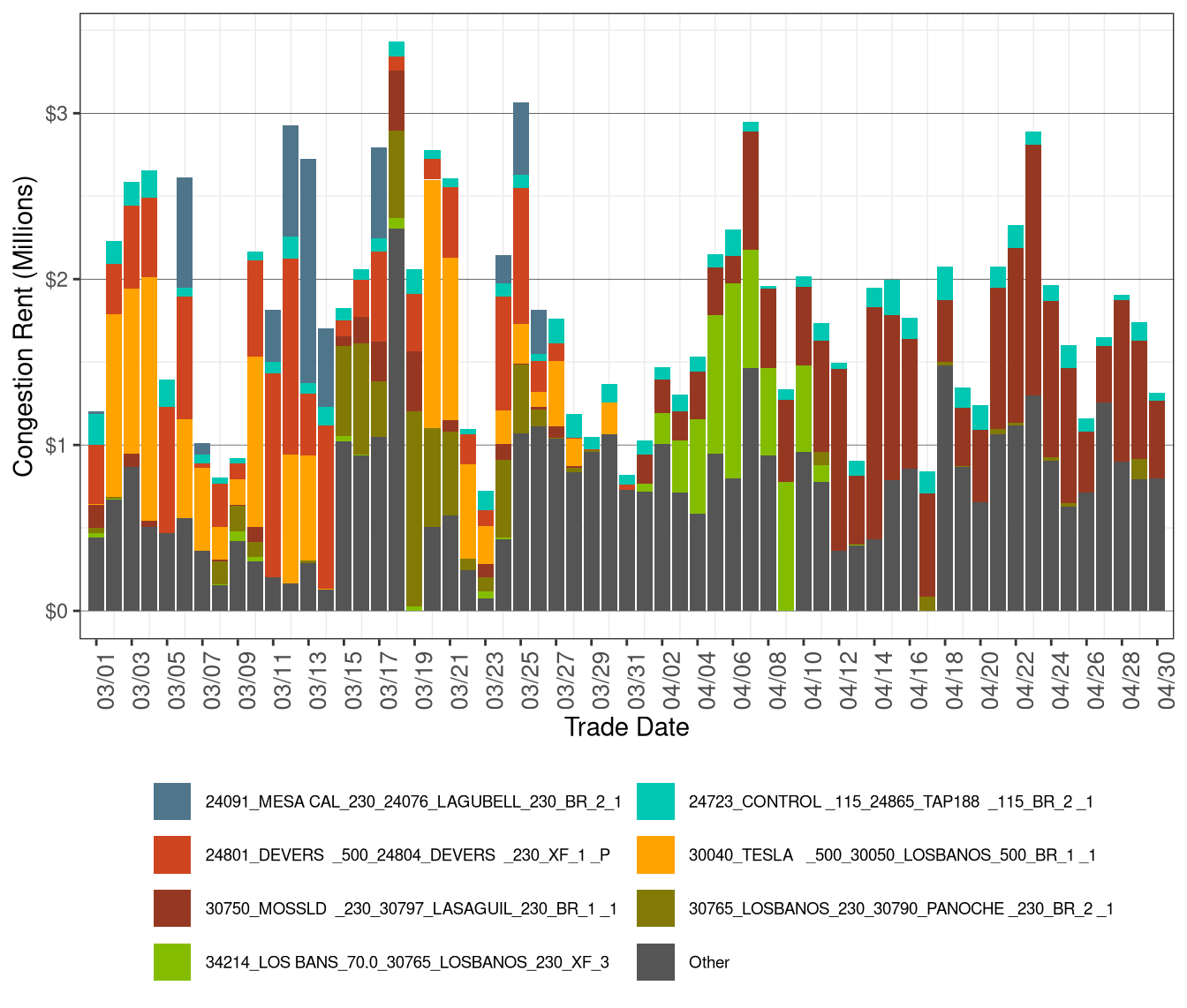 IFM (Day-Ahead) Congestion Rents by Transmission Lines and Transformers