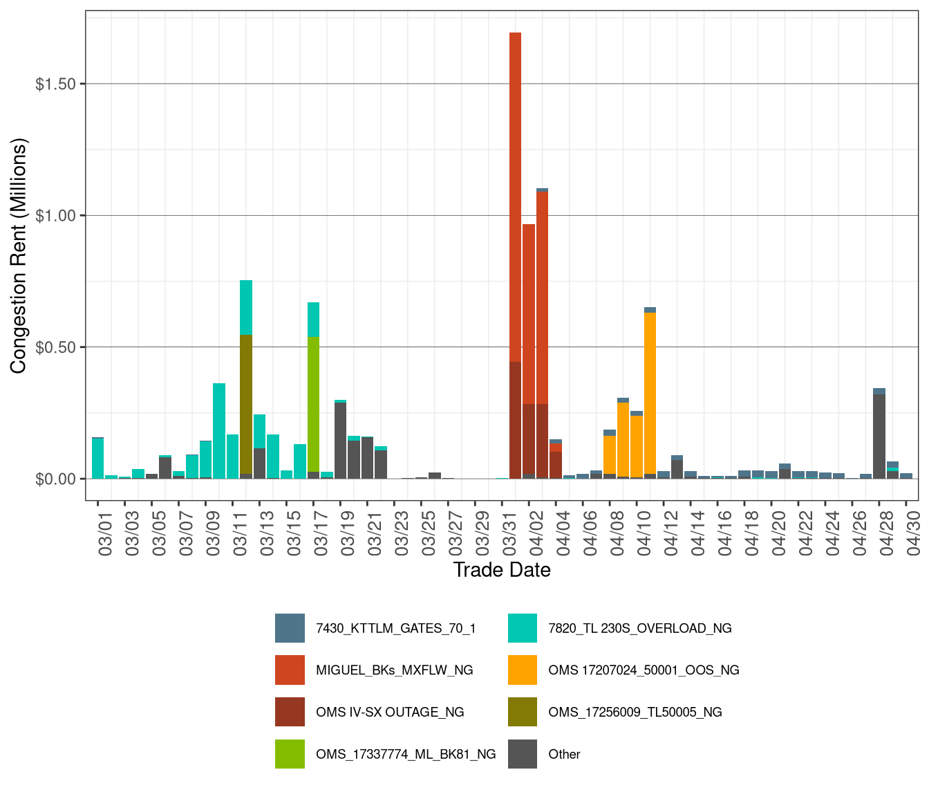 IFM (Day-Ahead) Daily Congestion Rents by Nomogram
